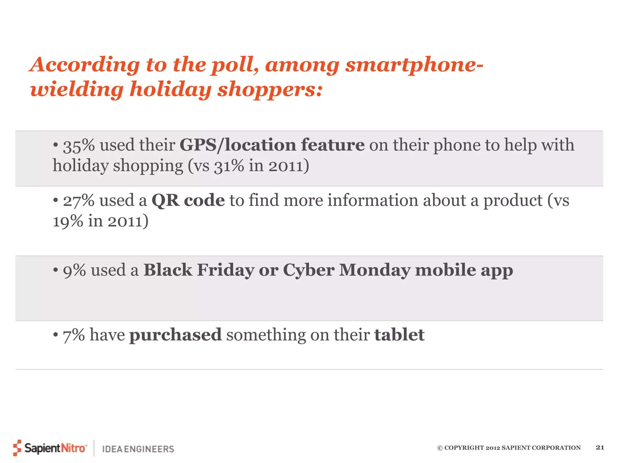 According to the poll, among smartphone-wielding 
holiday shoppers: 
• 35% used their GPS/location feature on their phone to help with 
holiday shopping (vs 31% in 2011) 
• 27% used a QR code to find more information about a product (vs 
19% in 2011) 
• 9% used a Black Friday or Cyber Monday mobile app 
© COPYRIGHT 2012 SAPIENT CORPORATION 21 
• 7% have purchased something on their tablet 
 