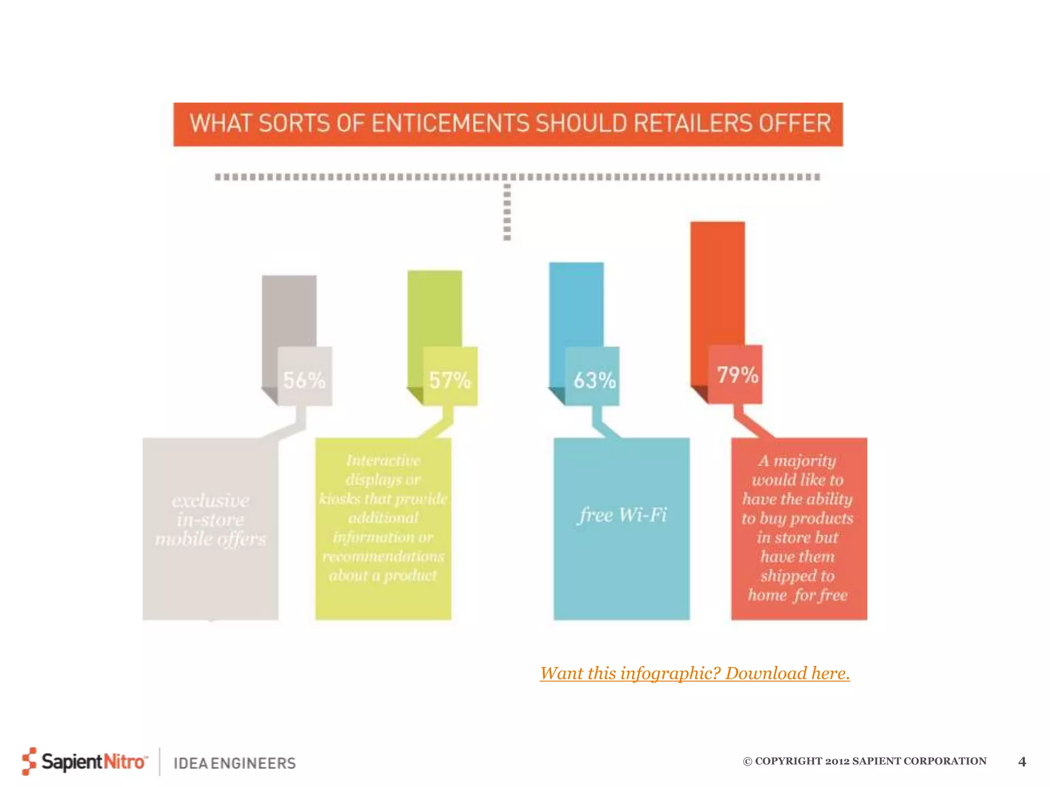 Want this infographic? Download here. 
© COPYRIGHT 2012 SAPIENT CORPORATION 4 
 