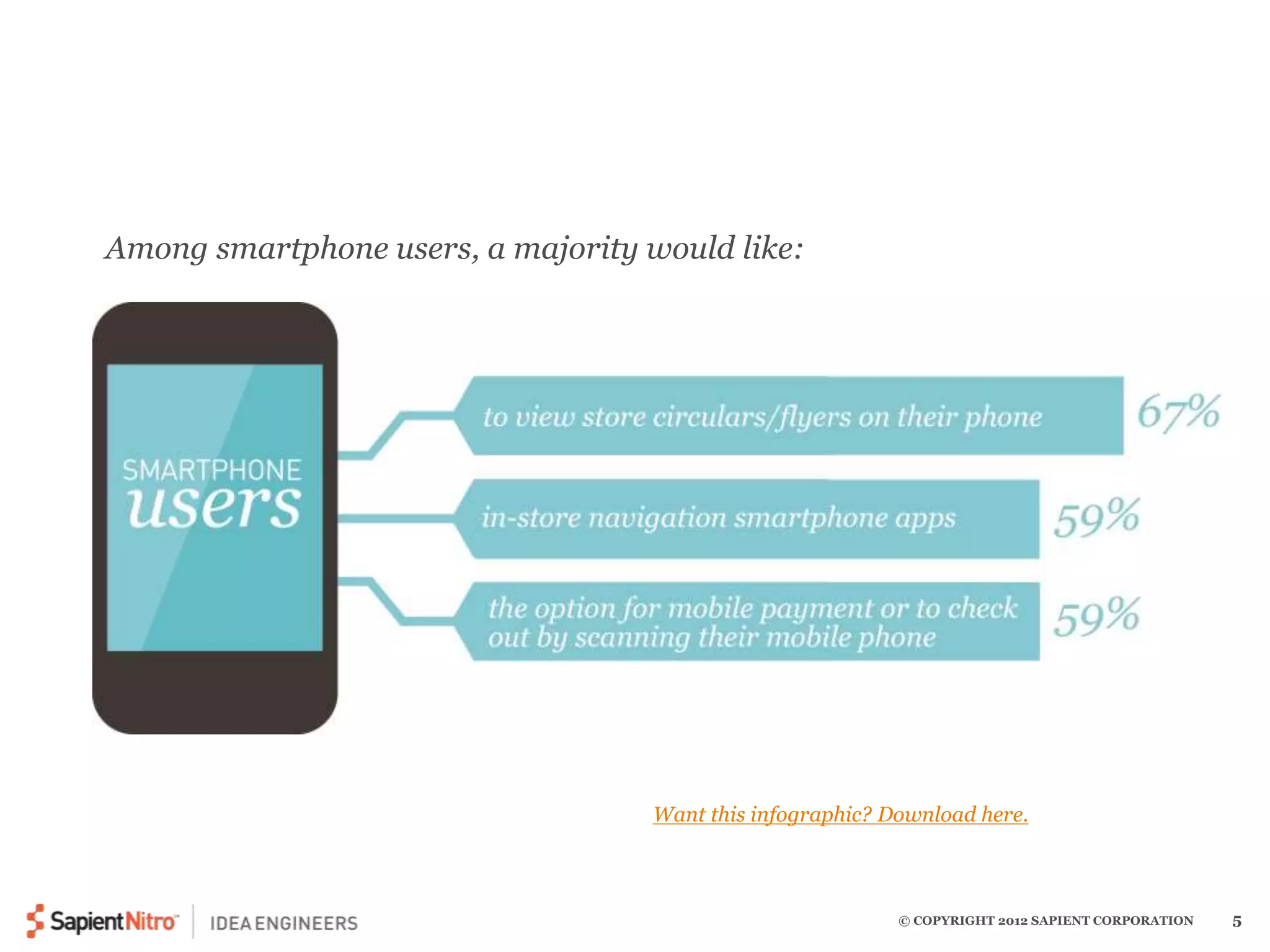 © COPYRIGHT 2012 SAPIENT CORPORATION 5 
Among smartphone users, a majority would like: 
Want this infographic? Download here. 
 