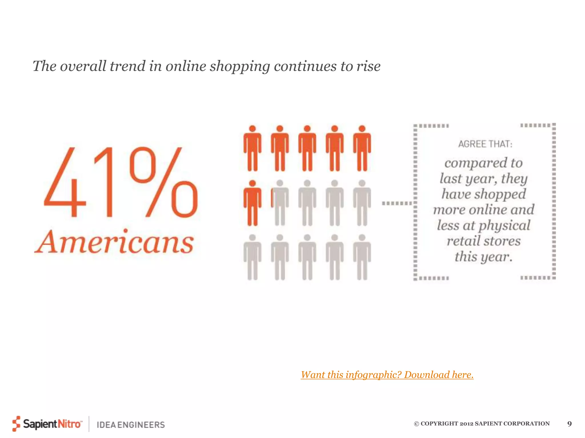 © COPYRIGHT 2012 SAPIENT CORPORATION 9 
The overall trend in online shopping continues to rise 
Want this infographic? Download here. 
 