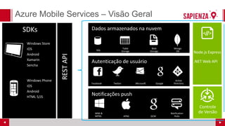 Azure Mobile Services – Visão Geral
Windows Store
iOS
Android
Xamarin
Sencha
Windows Phone
iOS
Android
HTML 5/JS
SDKs
RESTAPI
Facebook Twitter Microsoft Google
Active
Directory
SQL
Table
Storage
Blob
Storage
WNS &
MPNS APNS GCM
Mongo
DB
Notification
Hubs
Controle
de Versão
Node.js Express
.NET Web API
 