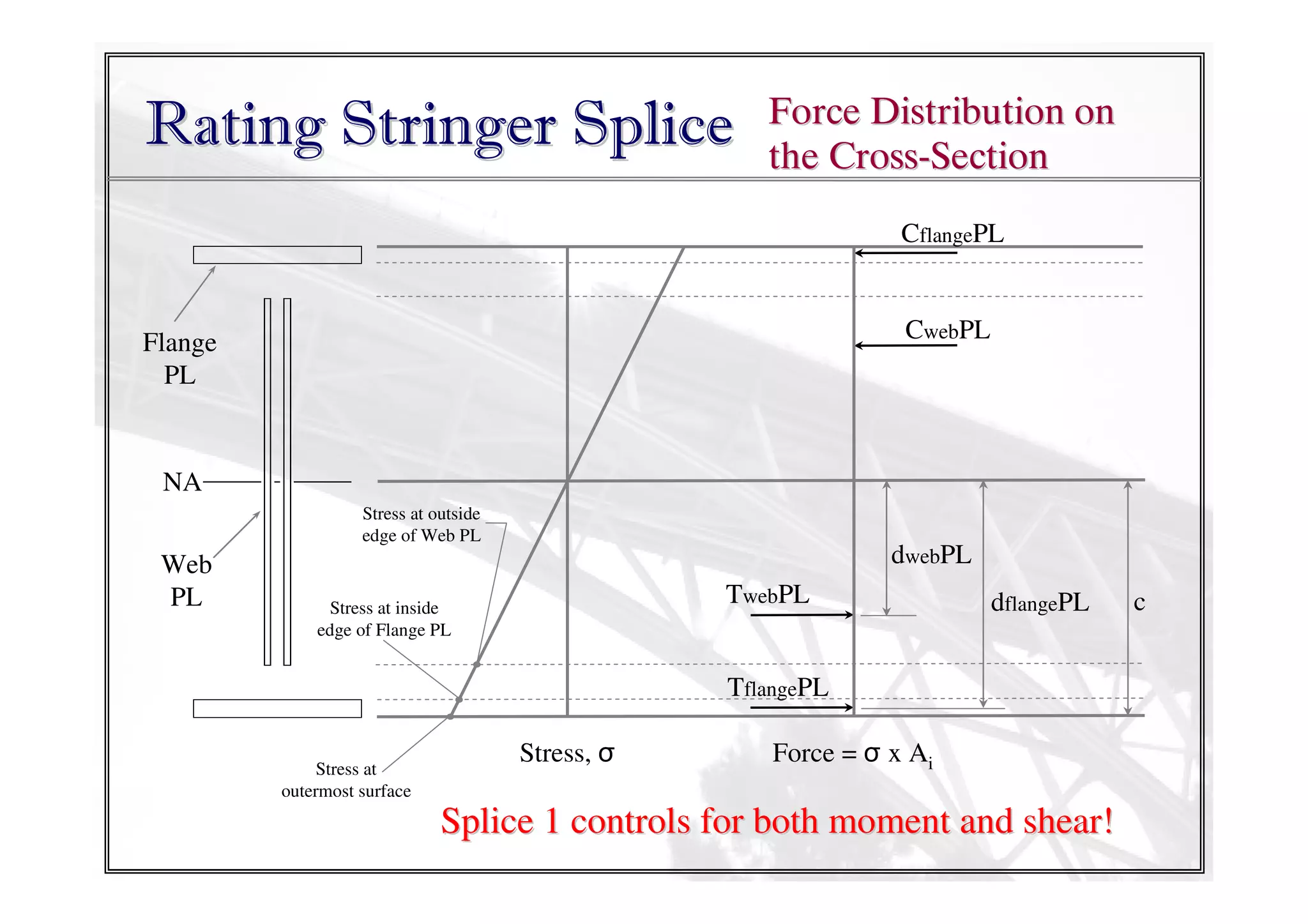 Rating Stringer Splice

Force Distribution on
the Cross-Section
CflangePL

CwebPL

Flange
PL

NA
Stress at outside
edge of Web PL

Web
PL

dwebPL
TwebPL

Stress at inside
edge of Flange PL

dflangePL

TflangePL
Stress at
outermost surface

Stress, σ

Force = σ x Ai

Splice 1 controls for both moment and shear!

c

 