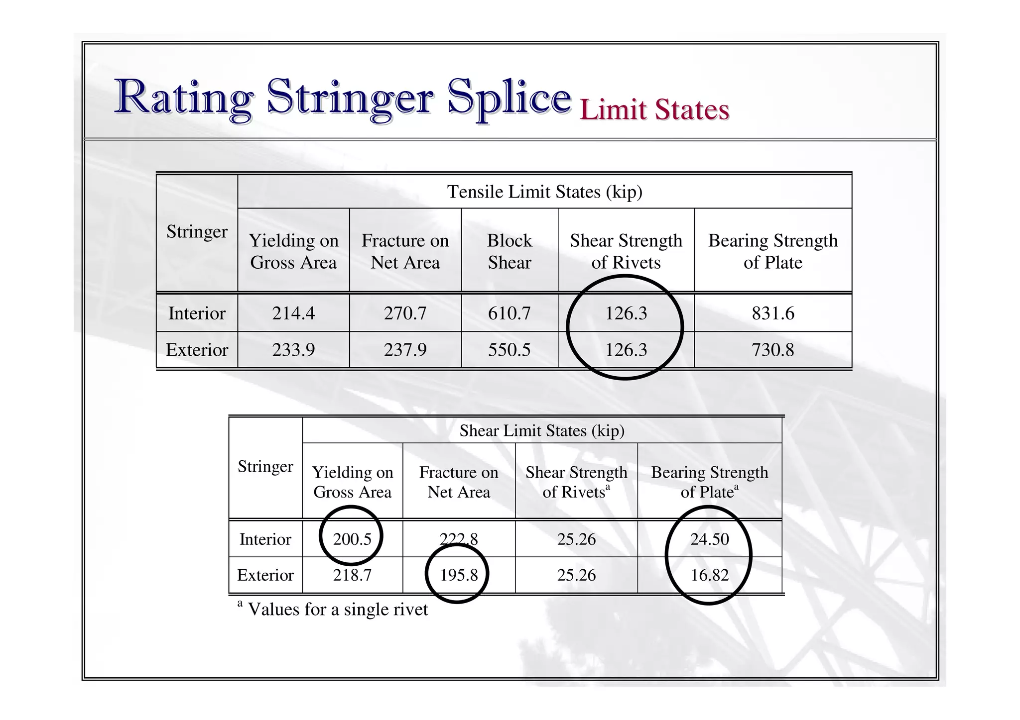 Rating Stringer Splice Limit States
Tensile Limit States (kip)
Stringer

Yielding on
Gross Area

Fracture on
Net Area

Block
Shear

Shear Strength
of Rivets

Bearing Strength
of Plate

Interior

214.4

270.7

610.7

126.3

831.6

Exterior

233.9

237.9

550.5

126.3

730.8

Shear Limit States (kip)
Stringer

Yielding on
Gross Area

Fracture on
Net Area

Shear Strength
of Rivetsa

Bearing Strength
of Platea

Interior

200.5

222.8

25.26

24.50

Exterior

218.7

195.8

25.26

16.82

a

Values for a single rivet

 