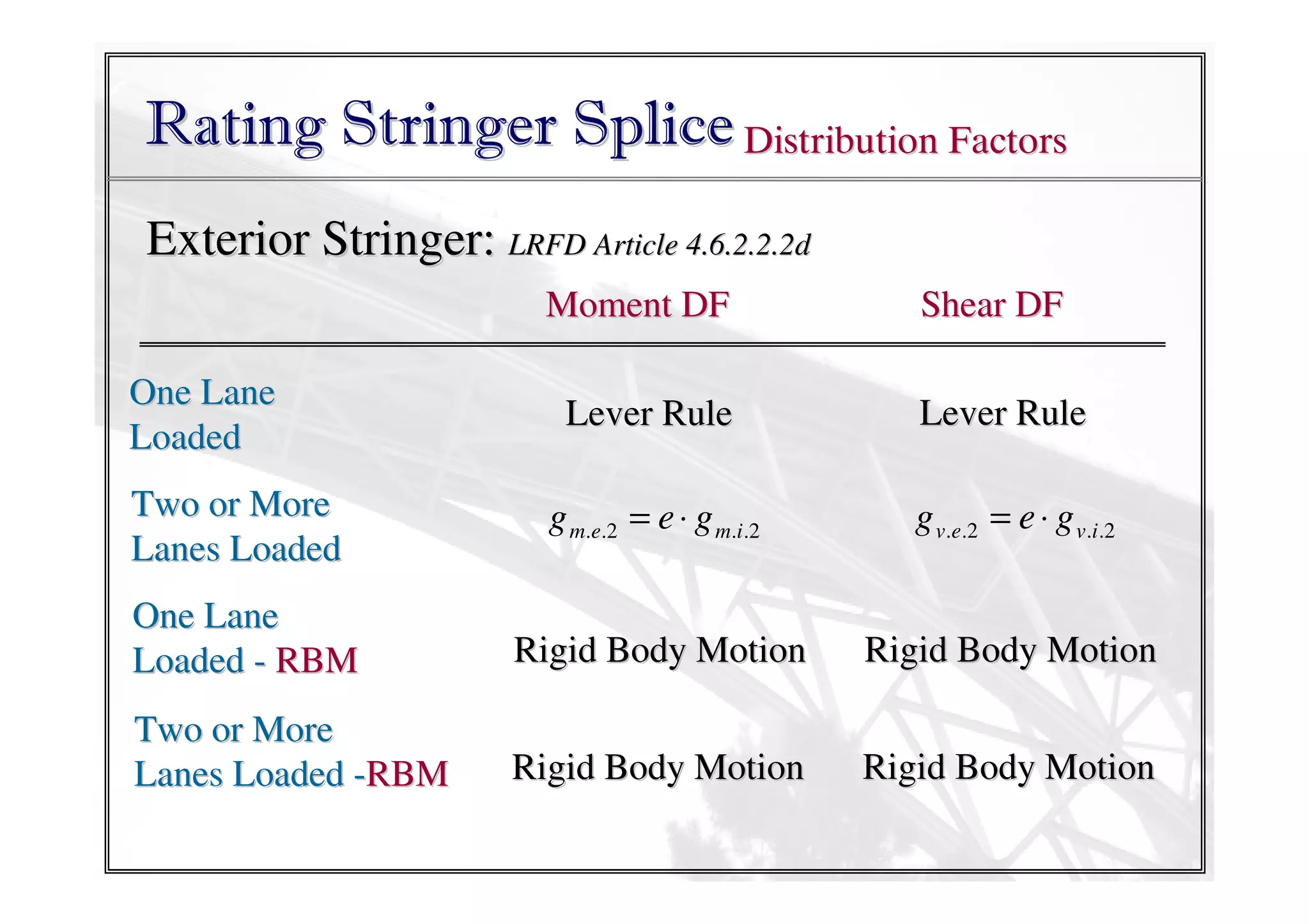 Rating Stringer Splice Distribution Factors
Exterior Stringer: LRFD Article 4.6.2.2.2d
Moment DF
One Lane
Loaded

Lever Rule

Shear DF
Lever Rule

Two or More
Lanes Loaded

g m.e.2 = e ⋅ g m.i.2

g v.e.2 = e ⋅ g v.i.2

One Lane
Loaded - RBM

Rigid Body Motion

Rigid Body Motion

Two or More
Lanes Loaded -RBM

Rigid Body Motion

Rigid Body Motion

 