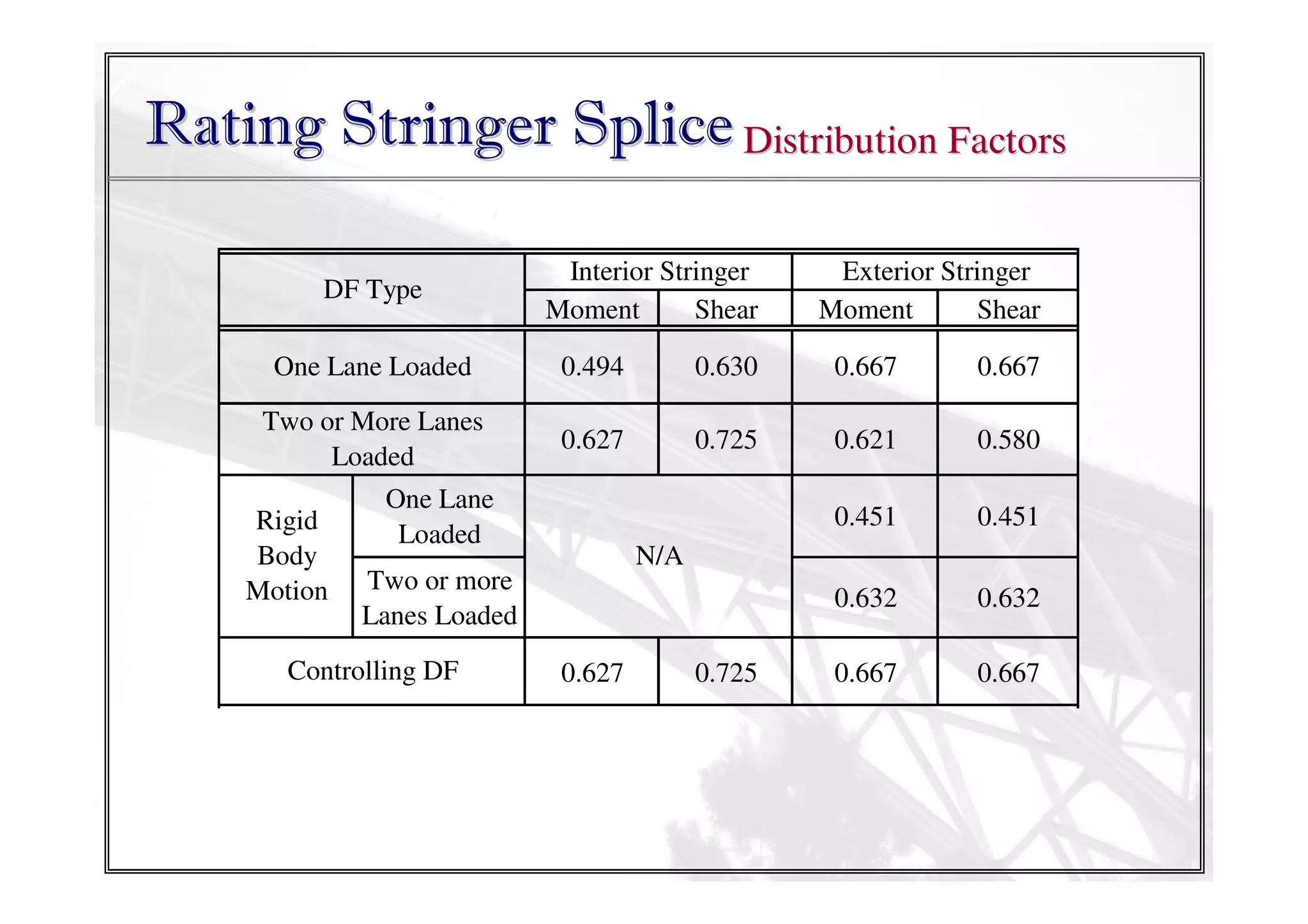 Rating Stringer Splice Distribution Factors
DF Type

Interior Stringer
Moment
Shear

Exterior Stringer
Moment
Shear

One Lane Loaded

0.494

0.630

0.667

0.667

Two or More Lanes
Loaded

0.627

0.725

0.621

0.580

0.451

0.451

0.632

0.632

0.667

0.667

Rigid
Body
Motion

One Lane
Loaded

N/A

Two or more
Lanes Loaded

Controlling DF

0.627

0.725

 