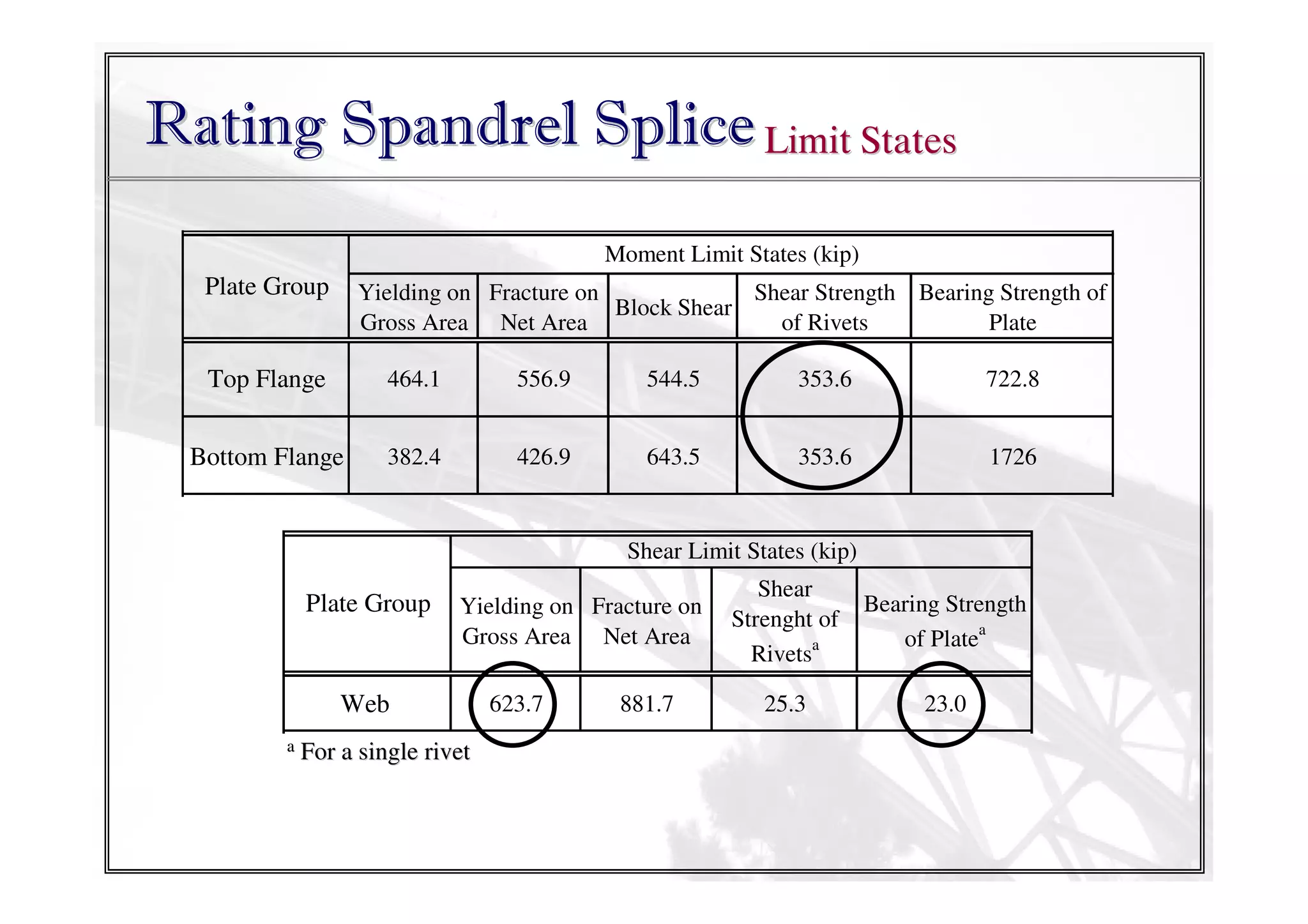 Rating Spandrel Splice Limit States
Moment Limit States (kip)

Plate Group

Yielding on Fracture on
Shear Strength Bearing Strength of
Block Shear
Gross Area Net Area
of Rivets
Plate

Top Flange

464.1

556.9

544.5

353.6

722.8

Bottom Flange

382.4

426.9

643.5

353.6

1726

Shear Limit States (kip)

Plate Group

Yielding on Fracture on
Gross Area Net Area

Web
a

For a single rivet

623.7

881.7

Shear
Strenght of
Rivetsa

Bearing Strength
of Platea

25.3

23.0

 