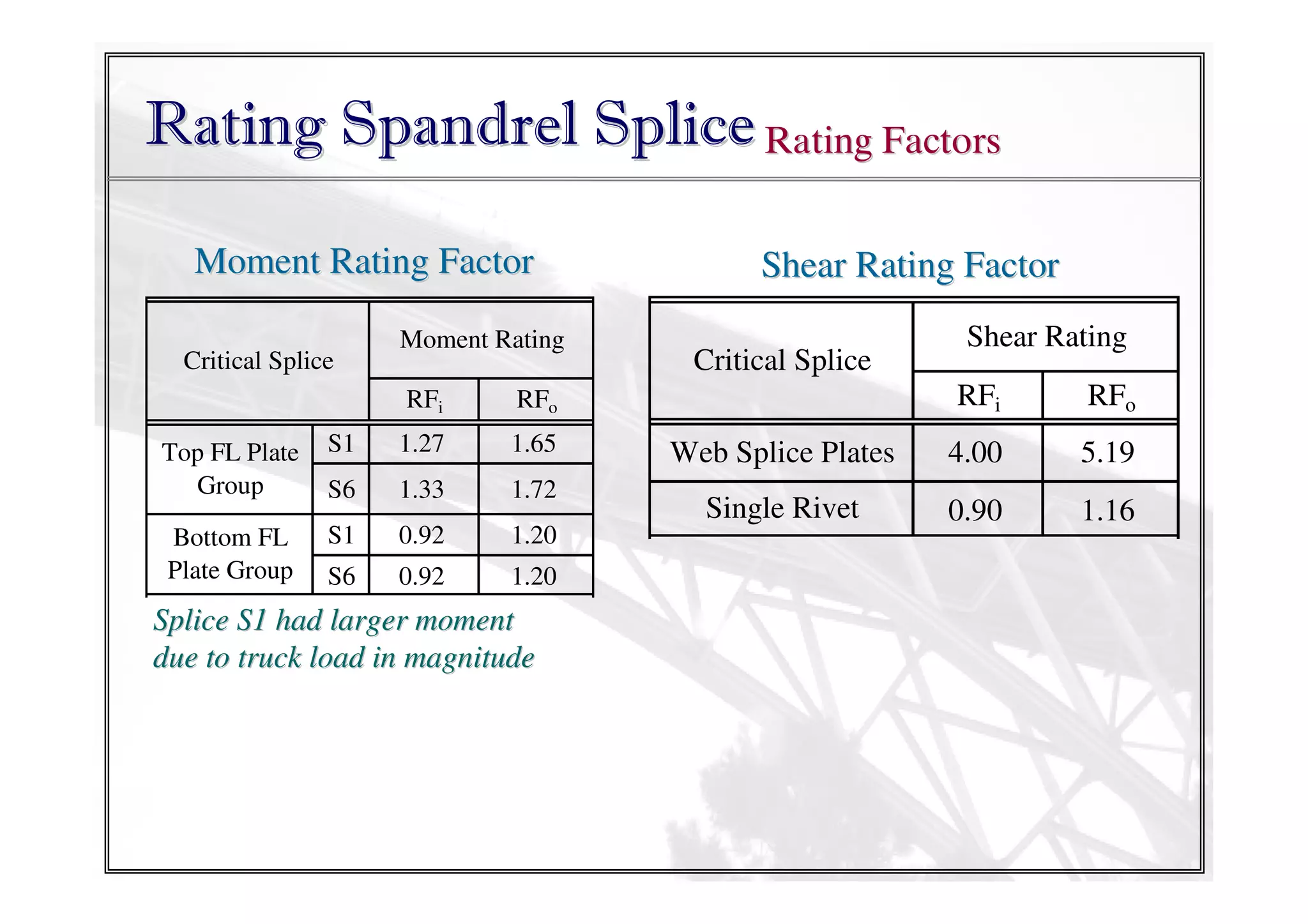 Rating Spandrel Splice Rating Factors
Moment Rating Factor
Critical Splice

Moment Rating
RFi

Shear Rating Factor
Critical Splice

RFi

RFo

Web Splice Plates

4.00

5.19

Single Rivet

0.90

1.16

RFo

Top FL Plate
Group

S1

1.27

1.65

S6

1.33

1.72

Bottom FL
Plate Group

S1

0.92

1.20

S6

0.92

1.20

Splice S1 had larger moment
due to truck load in magnitude

Shear Rating

 
