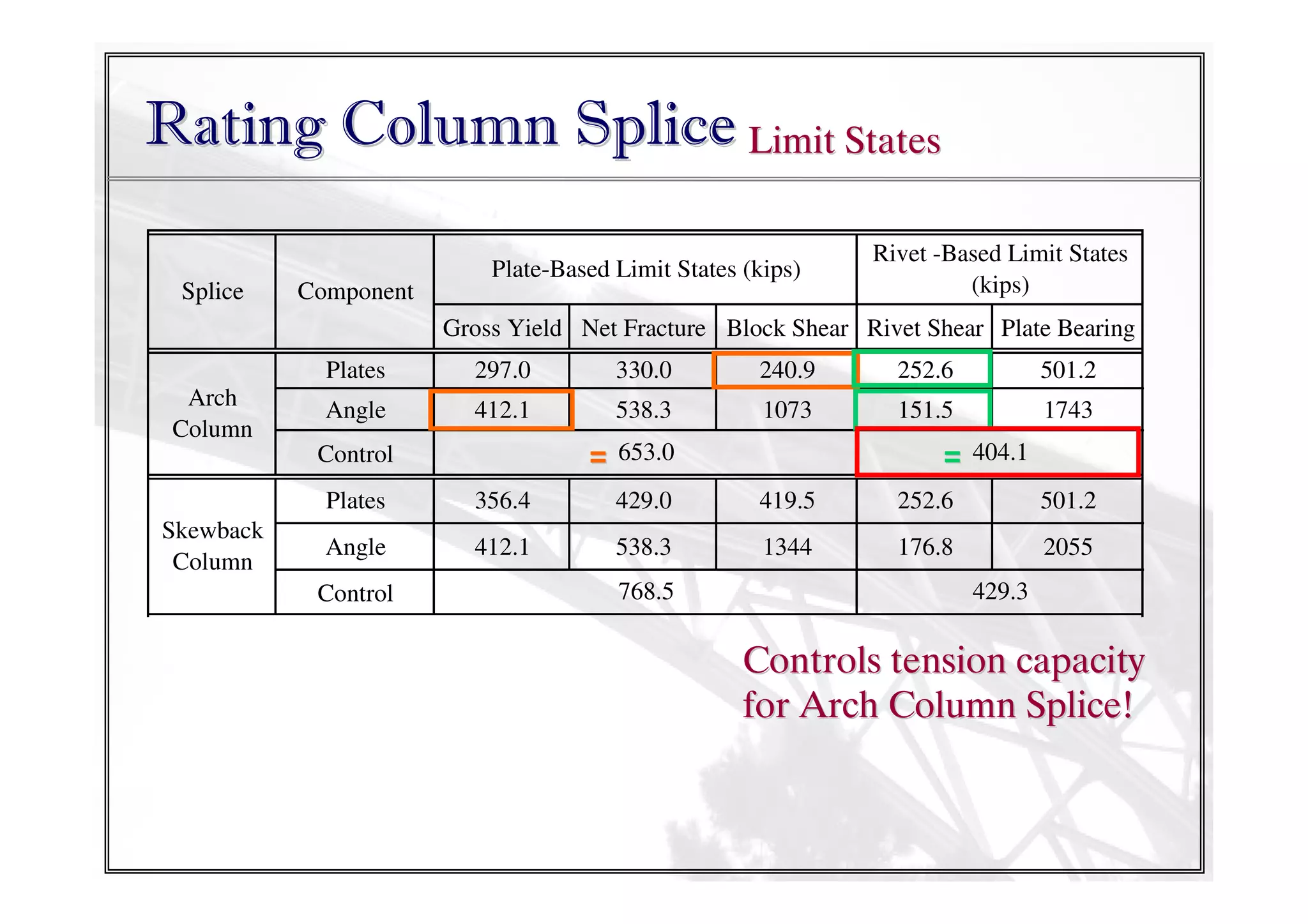 Rating Column Splice Limit States
Splice

Component

Plate-Based Limit States (kips)

Rivet -Based Limit States
(kips)

Gross Yield Net Fracture Block Shear Rivet Shear Plate Bearing
Plates
Arch
Column

297.0

330.0

240.9

252.6

501.2

Angle

412.1

538.3

1073

151.5

1743

Control

=

653.0

=

404.1

Plates
Skewback
Column

356.4

429.0

419.5

252.6

501.2

Angle

412.1

538.3

1344

176.8

2055

Control

768.5

429.3

Controls tension capacity
for Arch Column Splice!

 