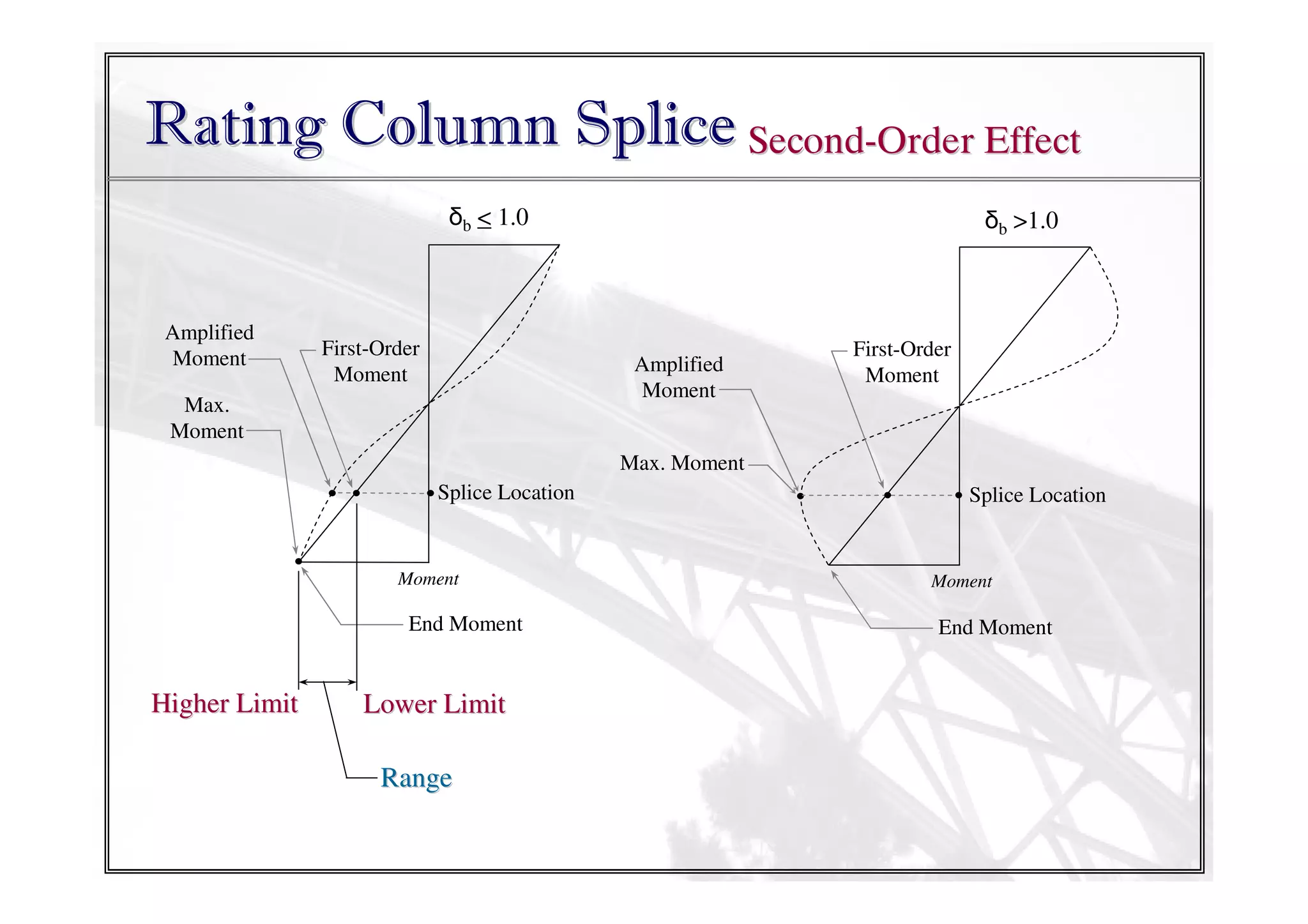 Rating Column Splice Second-Order Effect
δb < 1.0

Amplified
Moment

First-Order
Moment

δb >1.0

Amplified
Moment

Max.
Moment

First-Order
Moment

Max. Moment
Splice Location

Moment

End Moment

Higher Limit

Lower Limit
Range

Splice Location

Moment

End Moment

 