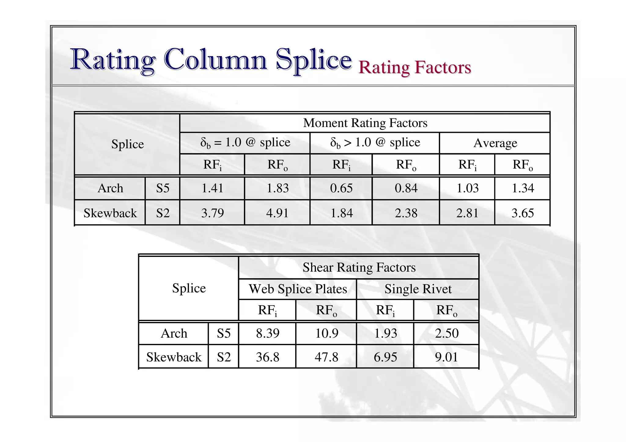 Rating Column Splice Rating Factors
Moment Rating Factors
δb = 1.0 @ splice
δb > 1.0 @ splice

Splice

Average

RFi

RFo

RFi

RFo

RFi

RFo

Arch

S5

1.41

1.83

0.65

0.84

1.03

1.34

Skewback

S2

3.79

4.91

1.84

2.38

2.81

3.65

Shear Rating Factors
Splice

Web Splice Plates

Single Rivet

RFi

RFo

RFi

RFo

Arch

S5

8.39

10.9

1.93

2.50

Skewback

S2

36.8

47.8

6.95

9.01

 
