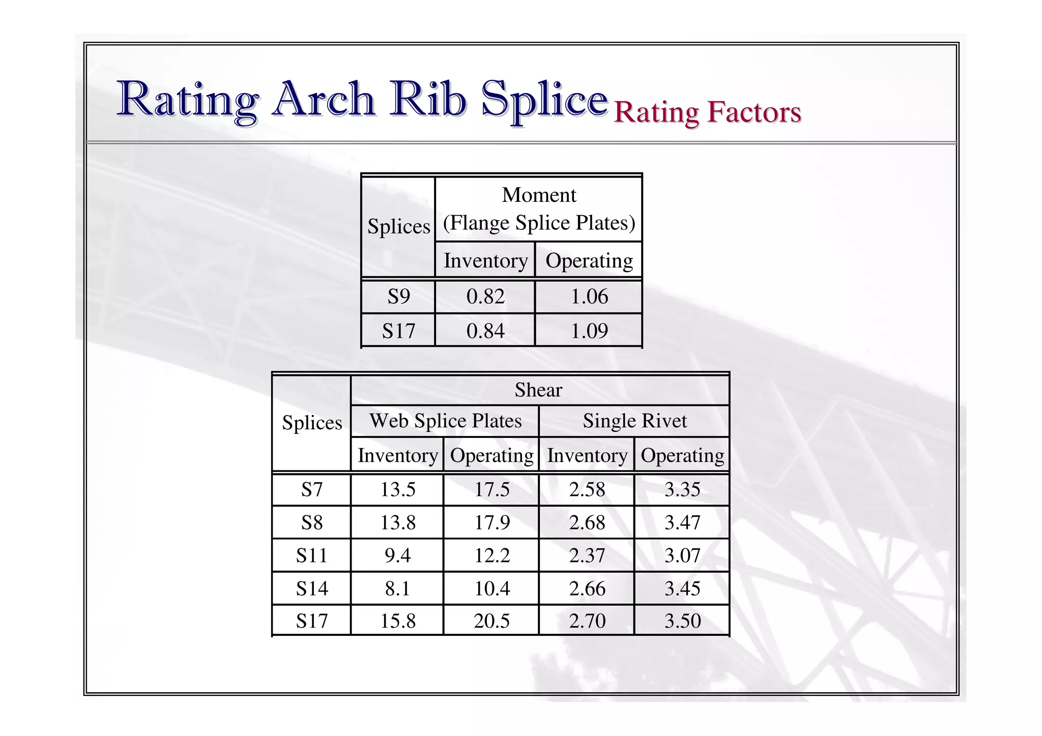 Rating Arch Rib Splice Rating Factors
Moment
Splices (Flange Splice Plates)
Inventory Operating
S9

1.06

S17

Splices

0.82
0.84

1.09

Shear
Web Splice Plates
Single Rivet
Inventory Operating Inventory Operating

S7

13.5

17.5

2.58

3.35

S8

13.8

17.9

2.68

3.47

S11

9.4

12.2

2.37

3.07

S14

8.1

10.4

2.66

3.45

S17

15.8

20.5

2.70

3.50

 