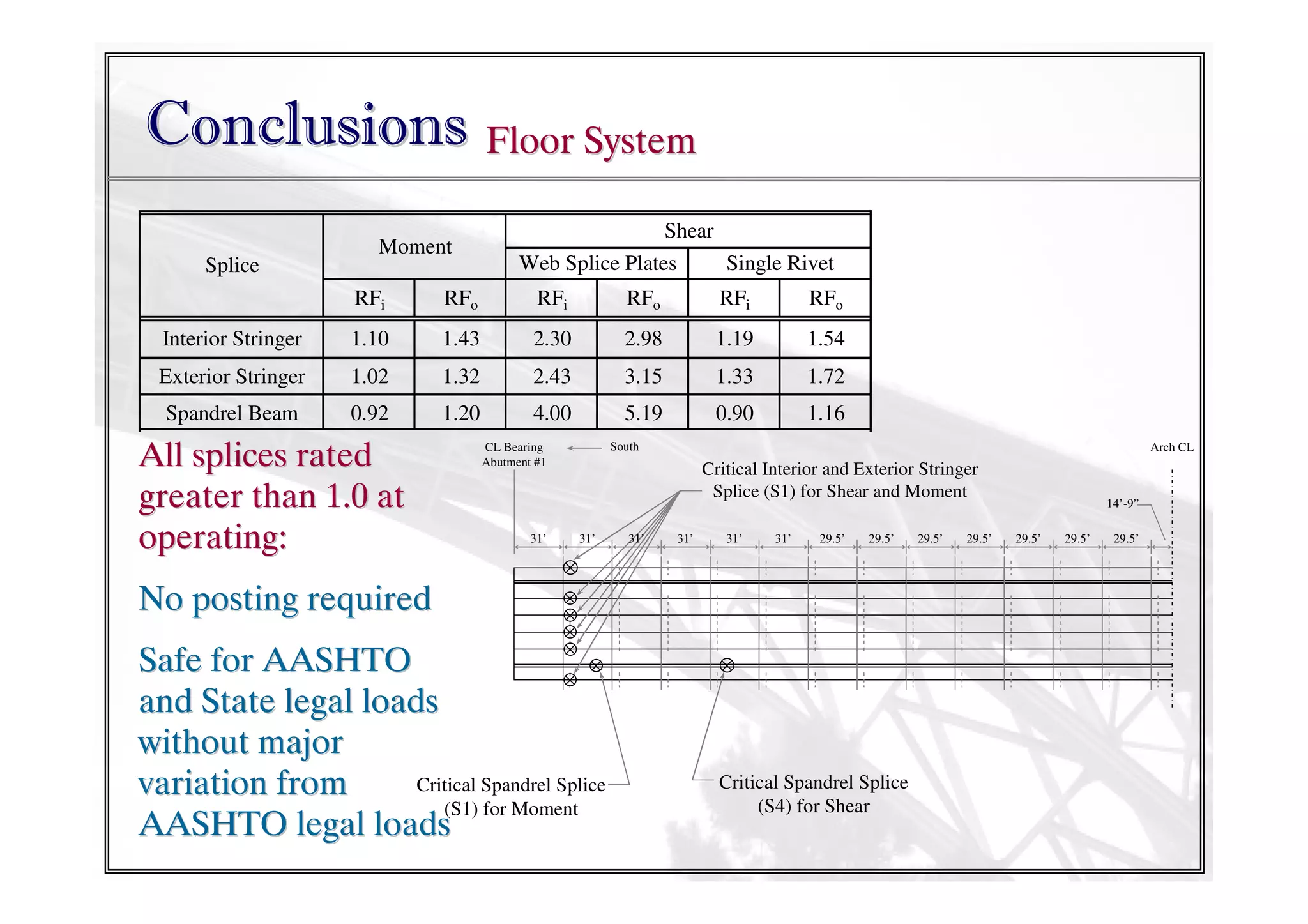 Conclusions Floor System
Splice

Moment

Shear
Web Splice Plates
Single Rivet

RFi

RFo

RFi

RFo

RFi

RFo

Interior Stringer

1.10

1.43

2.30

2.98

1.19

1.54

Exterior Stringer

1.02

1.32

2.43

3.15

1.33

1.72

Spandrel Beam

0.92

1.20

4.00

5.19

0.90

1.16

All splices rated
greater than 1.0 at
operating:

South

CL Bearing
Abutment #1

31’

Arch CL

Critical Interior and Exterior Stringer
Splice (S1) for Shear and Moment
31’

31’

31’

31’

31’

29.5’

29.5’

No posting required
Safe for AASHTO
and State legal loads
without major
Critical Spandrel Splice
variation from
(S1) for Moment
AASHTO legal loads

Critical Spandrel Splice
(S4) for Shear

29.5’

29.5’

14’-9”
29.5’

29.5’

29.5’

 