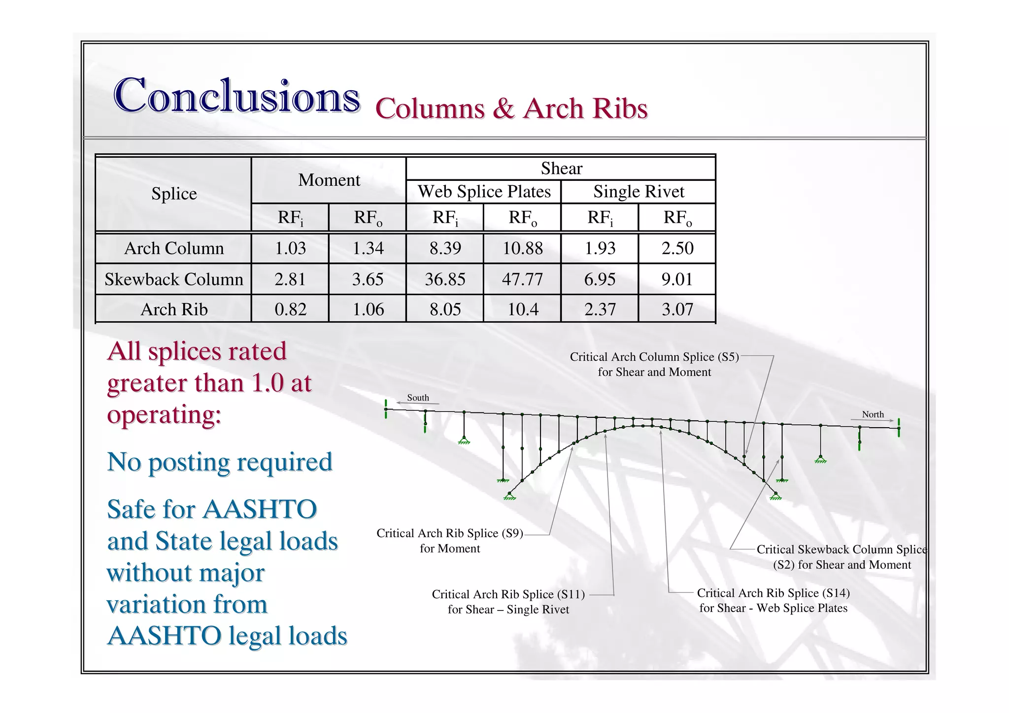Conclusions Columns & Arch Ribs
Splice

Moment

Shear
Web Splice Plates
Single Rivet
RFi
RFo
RFi
RFo

RFi

RFo

Arch Column

1.03

1.34

8.39

10.88

1.93

2.50

Skewback Column

2.81

3.65

36.85

47.77

6.95

9.01

Arch Rib

0.82

1.06

8.05

10.4

2.37

3.07

All splices rated
greater than 1.0 at
operating:

Critical Arch Column Splice (S5)
for Shear and Moment
South
North

No posting required
Safe for AASHTO
and State legal loads
without major
variation from
AASHTO legal loads

Critical Arch Rib Splice (S9)
for Moment

Critical Arch Rib Splice (S11)
for Shear – Single Rivet

Critical Skewback Column Splice
(S2) for Shear and Moment
Critical Arch Rib Splice (S14)
for Shear - Web Splice Plates

 