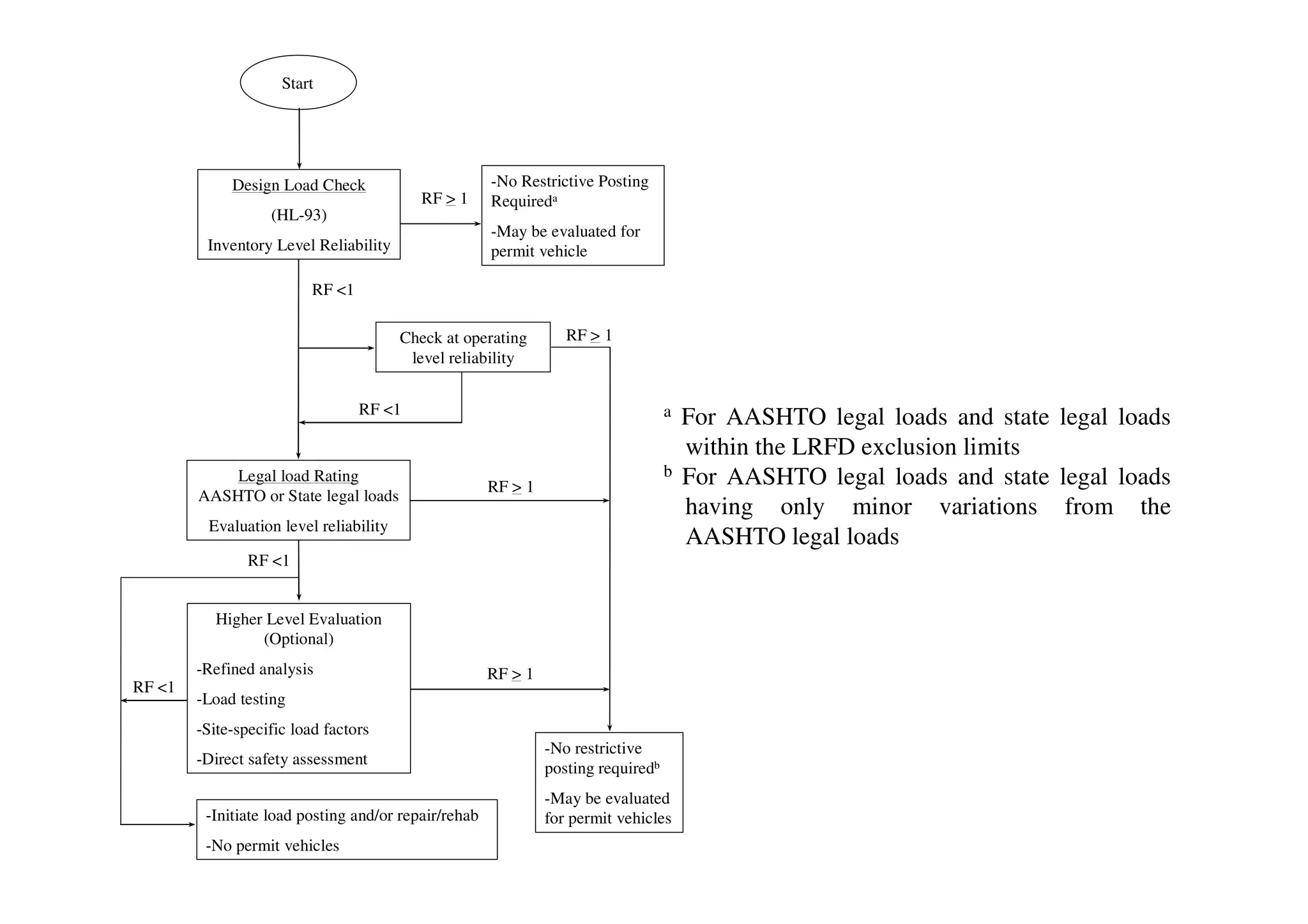 Start

Load Rating Method LRFR
Design Load Check

RF > 1

(HL-93)

-No Restrictive Posting
Requireda
-May be evaluated for
permit vehicle

Inventory Level Reliability

• Three Stages of load rating in LRFR: Design Load Rating
RF <1
Check at operating
level reliability
RF <1

Legal load Rating
AASHTO or State legal loads

Legal Load Rating

RF > 1

a

b
RF > 1

Evaluation level reliability
RF <1

Higher Level Evaluation
(Optional)
-Refined analysis
RF <1

RF > 1

-Load testing
-Site-specific load factors
-Direct safety assessment
-Initiate load posting and/or repair/rehab
-No permit vehicles

-No restrictive
posting requiredb
-May be evaluated
for permit vehicles

Permit Load Rating

For AASHTO legal loads and state legal loads
within the LRFD exclusion limits
For AASHTO legal loads and state legal loads
having only minor variations from the
AASHTO legal loads

 