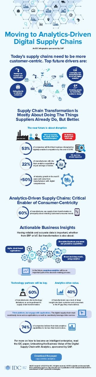 All IDC research is © 2018 by IDC. All rights reserved. All IDC materials are licensed with
IDC's permission and in no way does the use or publication of IDC research indicate IDC's
endorsement of SAP’s products/or strategies.
Moving to Analytics-Driven
Digital Supply Chains
An IDC infographic sponsored by SAP
Today’s supply chains need to be more
customer-centric. Top future drivers are:
Analytics-Driven Supply Chains: Critical
Enabler of Consumer-Centricity
Actionable Business Insights
Leveraging new
technologies like
AI, IoT and digital
analytics
Selling directly
to individual
consumers
Fostering growth
by responding
quickly to change
Seizing new
markets and
opportunities
Supply Chain Transformation Is
Mostly About Doing The Things
Suppliers Already Do, But Better.
OR BEING A
DISRUPTIVE
SUPPLIER.
of companies will ﬁnd their business disrupted by
digitally-enabled competitors by the end of 2018.
17% say it has
already happened.
of manufacturers still cite
their analytics capabilities
at just average or below.
of industry growth in the next 5
years will come from
manufacturers with digital
competencies.
of manufactures say supply chain transformation is
principally about meeting customer/consumer needs.
Having reliable and accurate data is important, whether
from ERP or IoT. But transformation is also about:
Agile, cloud-based
applications
AI-enabled business processes
and predictive capabilities
Broad and deep reach,
using analytics
In the future, seamless analytics will be an
important part of the decision-making process.
of manufacturers cite technology
limitations as an impediment to
supply chain transformation.
of manufacturers say a lack of deep
insight into their customer and consumers
is the #1 gap they must address.
Think platform, but engage with applications. The digital supply chain must
seamlessly move across applications, as well as seamlessly leverage data sources.
of companies believe their data analytics
capabilities to be less than best-in-class.
For more on how to become an intelligent enterprise, read
the IDC paper, Unleashing the Business Value of the Digital
Supply Chain with Analytics, sponsored by SAP.
60%
The near future is about disruption
Either by insulating
the supply chain from
external disruption...
Technology partners will be key. Analytics drive value.
53%
22%
+50%
60%
74%
40%
Download the paper
sap.com/dsc-analytics
 