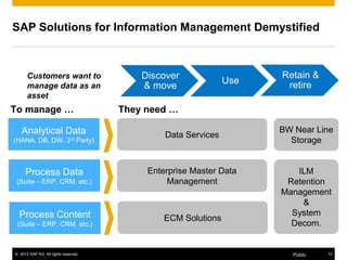 © 2013 SAP AG. All rights reserved. 12Public
SAP Solutions for Information Management Demystified
Discover
& move
Use
Retain &
retire
Analytical Data
(HANA, DB, DW, 3rd Party)
Process Data
(Suite – ERP, CRM, etc.)
Process Content
(Suite – ERP, CRM, etc.)
Data Services
Enterprise Master Data
Management
ECM Solutions
ILM
Retention
Management
&
System
Decom.
They need …To manage …
BW Near Line
Storage
Customers want to
manage data as an
asset
 