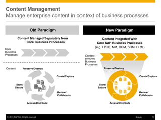 © 2013 SAP AG. All rights reserved. 13Public
Content Management
Manage enterprise content in context of business processes
Old Paradigm
Content Managed Separately from
Core Business Processes
New Paradigm
Content Integrated With
Core SAP Business Processes
(e.g. FI/CO, MM, HCM, SRM, CRM)
Core
Business
Processes
Content
Content –
enriched
Business
Processes
Create/Capture
Review/
Collaborate
Access/Distribute
Preserve/Destroy
Store/
Secure
Create/Capture
Review/
Collaborate
Access/Distribute
Preserve/Destroy
Store/
Secure
 