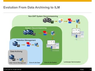 © 2013 SAP AG. All rights reserved. 18Public
Non-SAP System Decommissioning
Landscape Harmonization
System Decommissioning
End-of-Life System
Retention Management
End-of-Life Data
Data Archiving
Data Volume Management
Evolution From Data Archiving to ILM
 