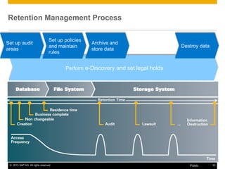 © 2013 SAP AG. All rights reserved. 23Public
Retention Management Process
Retention Time
Perform e-Discovery and set legal holds
Set up policies
and maintain
rules
Archive and
store data
Set up audit
areas
Destroy data
 