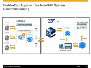 © 2013 SAP AG. All rights reserved. 30Public
End-to-End Approach for Non-SAP System
Decommissioning
SAP BW/BO Suite
Report
ADK files
non-SAP
data source
non-SAP
data source
non-SAP
data source
Transform & Convert
Extract
Extract
Extract
ADK
converter
Transfer
Prepare
ILM File
converterConvert
Storage
ILM
ILM Certified Storage
Enterprise
Library
SAP LT
SAP Data Services
 