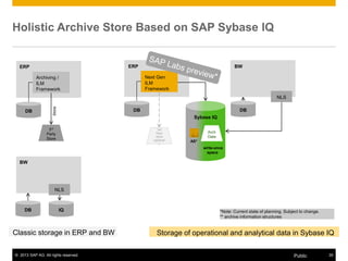 © 2013 SAP AG. All rights reserved. 35Public
Holistic Archive Store Based on SAP Sybase IQ
ERP
DB
Archiving /
ILM
Framework
3rd
Party
Store
BW
DB IQ
NLS
Classic storage in ERP and BW
Store
BW
DB
Storage of operational and analytical data in Sybase IQ
NLS
ERP
DB
Next Gen
ILM
Framework
Sybase IQ
Arch
Data
write-once
space
AS*
3rd
Party
Store
(optional
)
*Note: Current state of planning. Subject to change.
** archive information structures
 
