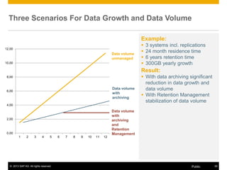 © 2013 SAP AG. All rights reserved. 39Public
Three Scenarios For Data Growth and Data Volume
0,00
2,00
4,00
6,00
8,00
10,00
12,00
1 2 3 4 5 6 7 8 9 10 11 12
Data volume
unmanaged
Data volume
with
archiving
Data volume
with
archiving
and
Retention
Management
Example:
 3 systems incl. replications
 24 month residence time
 6 years retention time
 300GB yearly growth
Result:
 With data archiving significant
reduction in data growth and
data volume
 With Retention Management
stabilization of data volume
 