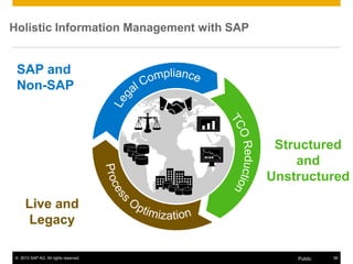 © 2013 SAP AG. All rights reserved. 56Public
Holistic Information Management with SAP
SAP and
Non-SAP
Structured
and
Unstructured
Live and
Legacy
 