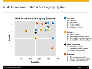 © 2013 SAP AG. All rights reserved. 8Public
Risk Assessment Matrix for Legacy System
Risk Assesment for Legacy Systems
Impact
Probability
5
4
3
2
1
10% 30% 50% 70% 90%
Hardware
1
1 – Reliability
2 – Spare parts
3 – Vendor support
4 – Loss of control
5 – Efficiency/ Green IT
2
34
5
Software
1 – Vendor support
2 – Manageability of data volume
3 – Compatibility hardware/ software
4 – Compatibility software/ software
Legal compliance
1 – Retirement process
2 – Data Provision not possible
3 – to much data provided
Business
1 – IT knowledge availability
2 – Process knowledge availability
3 – Invest in obsolete software
1
2
3
4
2
1
3
1 2
3
 