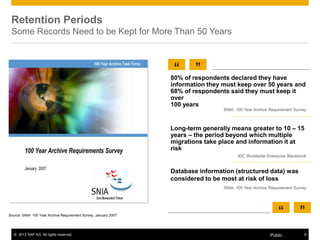 © 2013 SAP AG. All rights reserved. 9Public
Retention Periods
Some Records Need to be Kept for More Than 50 Years
Source: SNIA: 100 Year Archive Requirement Survey, January 2007
80% of respondents declared they have
information they must keep over 50 years and
68% of respondents said they must keep it
over
100 years
SNIA: 100 Year Archive Requirement Survey
Long-term generally means greater to 10 – 15
years – the period beyond which multiple
migrations take place and information it at
risk
IDC Worldwide Enterprise Blackbook
Database information (structured data) was
considered to be most at risk of loss
SNIA: 100 Year Archive Requirement Survey
“
“
“
“
 