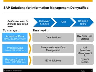 © 2013 SAP AG. All rights reserved. Public 12
SAP Solutions for Information Management Demystified
Discover
& move
Use Retain &
retire
Analytical Data
(HANA, DB, DW, 3rd Party)
Process Data
(Suite – ERP, CRM, etc.)
Process Content
(Suite – ERP, CRM, etc.)
Data Services
Enterprise Master Data
Management
ECM Solutions
ILM
Retention
Management
&
System
Decom.
To manage … They need …
BW Near Line
Storage
Customers want to
manage data as an
asset
 