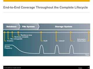 © 2013 SAP AG. All rights reserved. Public 20
End-to-End Coverage Throughout the Complete Lifecycle
 