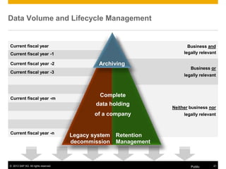 © 2013 SAP AG. All rights reserved. Public 21
Neither business nor
legally relevant
Current fiscal year -n
Current fiscal year -m
Business or
legally relevant
Current fiscal year -3
Current fiscal year -2
Business and
Current fiscal year -1 legally relevant
Current fiscal year
Complete
data holding
of a company
Legacy system
decommission
Retention
Management
Archiving
Data Volume and Lifecycle Management
 