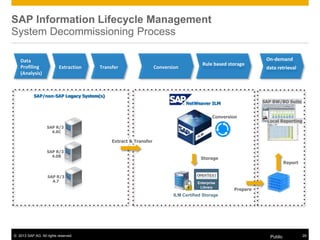© 2013 SAP AG. All rights reserved. Public 29
SAP Information Lifecycle Management
System Decommissioning Process
Extraction Transfer Conversion
Data
Profiling
(Analysis)
NetWeaver ILM
Rule based storage
On-demand
data retrieval
SAP/non-SAP Legacy System(s)
SAP R/3
4.6C
SAP R/3
4.0B
Extract & Transfer
Storage
Conversion
Report
Prepare
ILM Certified Storage
Enterprise
Library
Local Reporting
SAP BW/BO Suite
SAP R/3
4.7
 