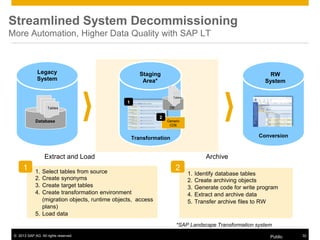 © 2013 SAP AG. All rights reserved. Public 32
Staging
Area*
Transformation
Legacy
System
RW
System
Conversion
Tables
Database
1. Select tables from source
2. Create synonyms
3. Create target tables
4. Create transformation environment
(migration objects, runtime objects, access
plans)
5. Load data
Generic
CDE
DB
1. Identify database tables
2. Create archiving objects
3. Generate code for write program
4. Extract and archive data
5. Transfer archive files to RW
1 2
Extract and Load Archive
Streamlined System Decommissioning
More Automation, Higher Data Quality with SAP LT
1
2
Tables
*SAP Landscape Transformation system
system
 