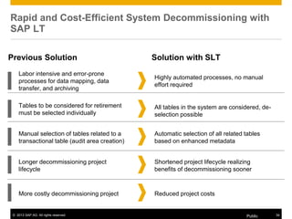 © 2013 SAP AG. All rights reserved. Public 34
Rapid and Cost-Efficient System Decommissioning with
SAP LT
Previous Solution Solution with SLT
Longer decommissioning project
lifecycle
Shortened project lifecycle realizing
benefits of decommissioning sooner
Labor intensive and error-prone
processes for data mapping, data
transfer, and archiving
Highly automated processes, no manual
effort required
Manual selection of tables related to a
transactional table (audit area creation)
Automatic selection of all related tables
based on enhanced metadata
More costly decommissioning project Reduced project costs
Tables to be considered for retirement
must be selected individually
All tables in the system are considered, de-
selection possible
 