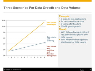 © 2013 SAP AG. All rights reserved. Public 39
Three Scenarios For Data Growth and Data Volume
0,00
2,00
4,00
6,00
8,00
10,00
12,00
1 2 3 4 5 6 7 8 9 10 11 12
Data volume
unmanaged
Data volume
with
archiving
Data volume
with
archiving
and
Retention
Management
Example:
 3 systems incl. replications
 24 month residence time
 6 years retention time
 300GB yearly growth
Result:
 With data archiving significant
reduction in data growth and
data volume
 With Retention Management
stabilization of data volume
 