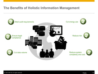 © 2013 SAP AG. All rights reserved. Public 42
The Benefits of Holistic Information Management
Ensure legal
compliance
Meet audit requirements Cut energy use
Reduce risk
Cut data volume Reduce system
complexity and cost
 