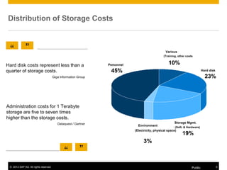 © 2013 SAP AG. All rights reserved. Public 6
Distribution of Storage Costs
Hard disk costs represent less than a
quarter of storage costs.
Giga Information Group
Various
(Training, other costs
10%
Environment
(Electricity, physical space)
3%
Storage Mgmt.
(Soft- & Hardware)
19%
Hard disk
23%
Personnel
45%
Administration costs for 1 Terabyte
storage are five to seven times
higher than the storage costs.
Dataquest / Gartner
“
“
“
“
 