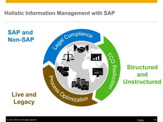 © 2013 SAP AG. All rights reserved. Public 56
Holistic Information Management with SAP
SAP and
Non-SAP
Structured
and
Unstructured
Live and
Legacy
 