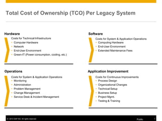 © 2013 SAP AG. All rights reserved. Public 7
Total Cost of Ownership (TCO) Per Legacy System
Operations Application Improvement
Hardware Software
Costs for Technical Infrastructure
 Computer Hardware
 Network
 End-User Environment
 Green-IT (Power consumption, cooling, etc.)
Costs for System & Application Operations
 Monitoring
 Administration
 Problem Management
 Change Management
 Service Desk & Incident Management
Costs for System & Application Operations
 Computing Hardware
 End-User Environment
 Extended Maintenance Fees
Costs for Continuous Improvements
 Process Design
 Organizational Changes
 Technical Setup
 Business Setup
 Project Mgmt.
 Testing & Training
 