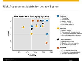 © 2013 SAP AG. All rights reserved. Public 8
Risk Assessment Matrix for Legacy System
Risk Assesment for Legacy Systems
Impact
Probability
5
4
3
2
1
10% 30% 50% 70% 90%
Hardware
1
1 – Reliability
2 – Spare parts
3 – Vendor support
4 – Loss of control
5 – Efficiency/ Green IT
2
4 3
5
Software
1 – Vendor support
2 – Manageability of data volume
3 – Compatibility hardware/ software
4 – Compatibility software/ software
Legal compliance
1 – Retirement process
2 – Data Provision not possible
3 – to much data provided
Business
1 – IT knowledge availability
2 – Process knowledge availability
3 – Invest in obsolete software
1
2
3
4
2
1
3
1 2
3
 