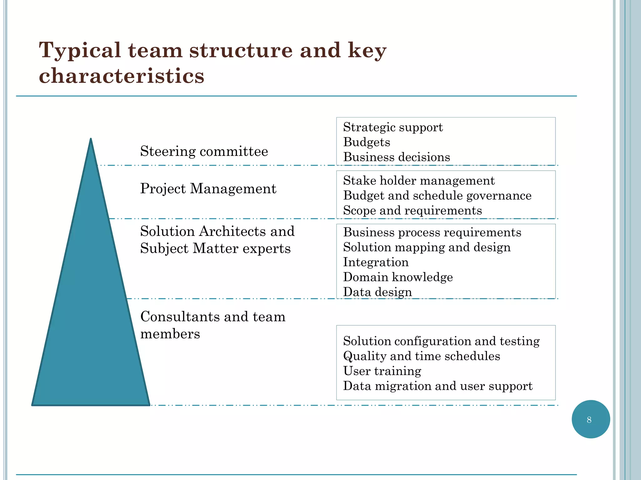 Typical team structure and key
characteristics

                                  Strategic support
                                  Budgets
        Steering committee        Business decisions
                                  Stake holder management
        Project Management        Budget and schedule governance
                                  Scope and requirements
        Solution Architects and   Business process requirements
        Subject Matter experts    Solution mapping and design
                                  Integration
                                  Domain knowledge
                                  Data design

        Consultants and team
        members                   Solution configuration and testing
                                  Quality and time schedules
                                  User training
                                  Data migration and user support

                                                                       8
 
