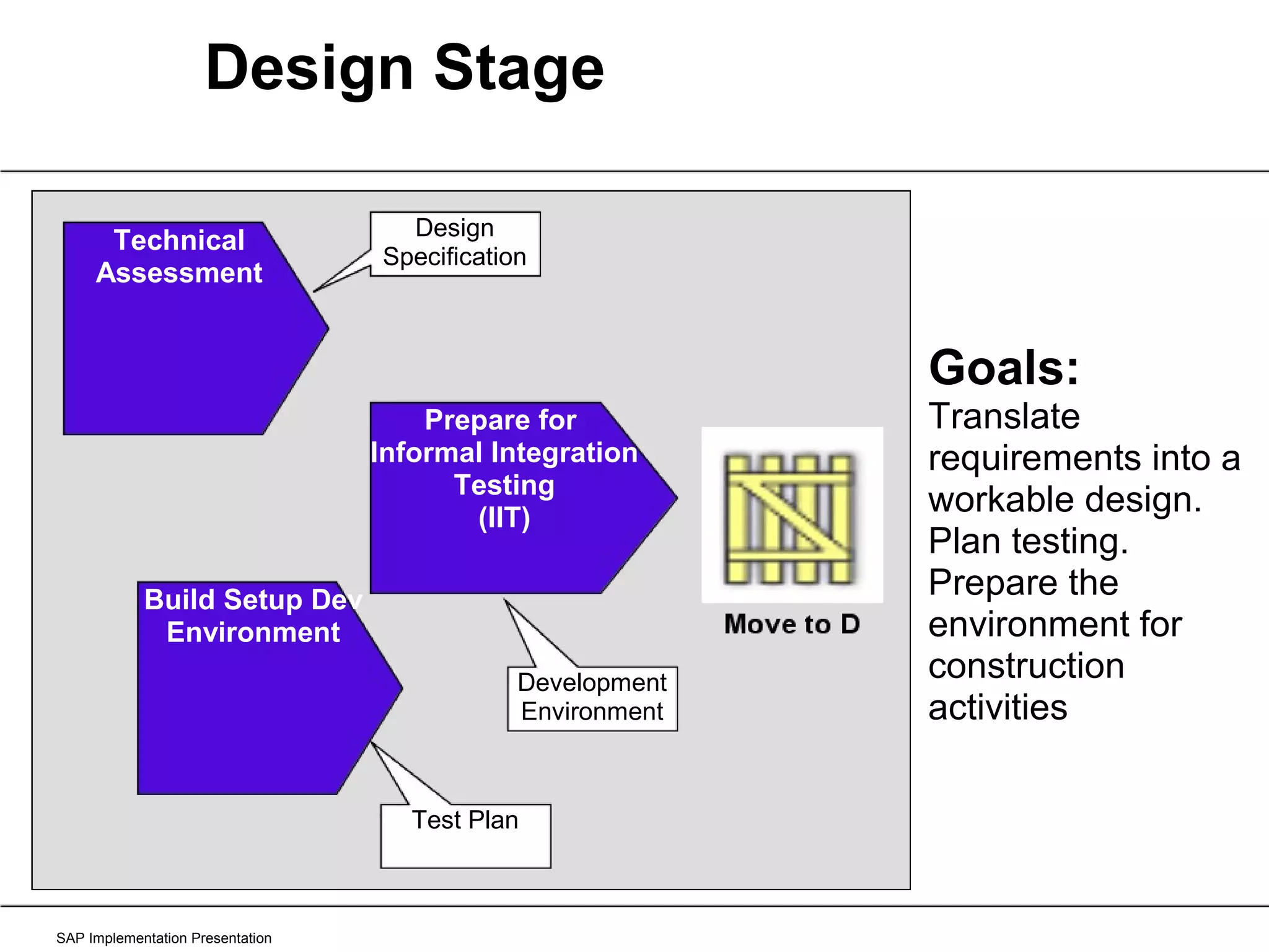 Design Stage SAP Implementation Presentation Goals:  Translate requirements into a workable design. Plan testing. Prepare the environment for construction activities  Technical Assessment Build Setup Dev Environment Prepare for  Informal Integration Testing (IIT) Design Specification Development Environment Test Plan 