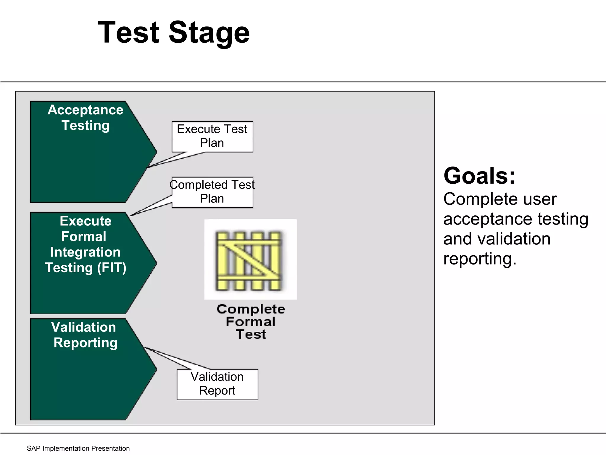 Test Stage SAP Implementation Presentation Goals:   Complete user acceptance testing and validation reporting. Acceptance Testing Execute Formal  Integration Testing (FIT) Validation  Reporting Validation Report Completed Test Plan Execute Test Plan 