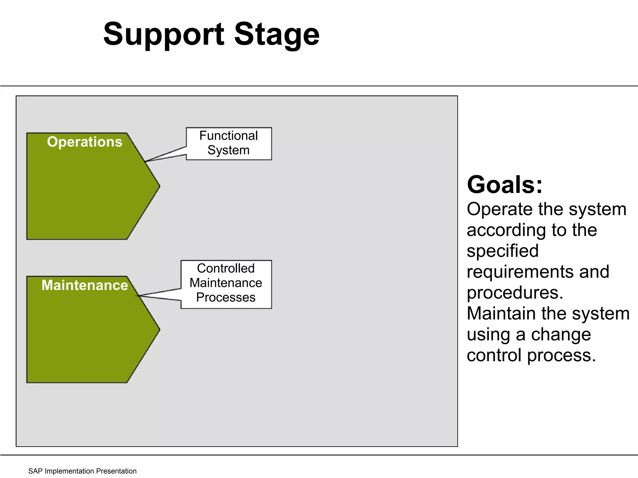 Support Stage SAP Implementation Presentation Goals:  Operate the system according to the specified requirements and procedures. Maintain the system using a change control process. Operations Maintenance Functional System Controlled Maintenance Processes 