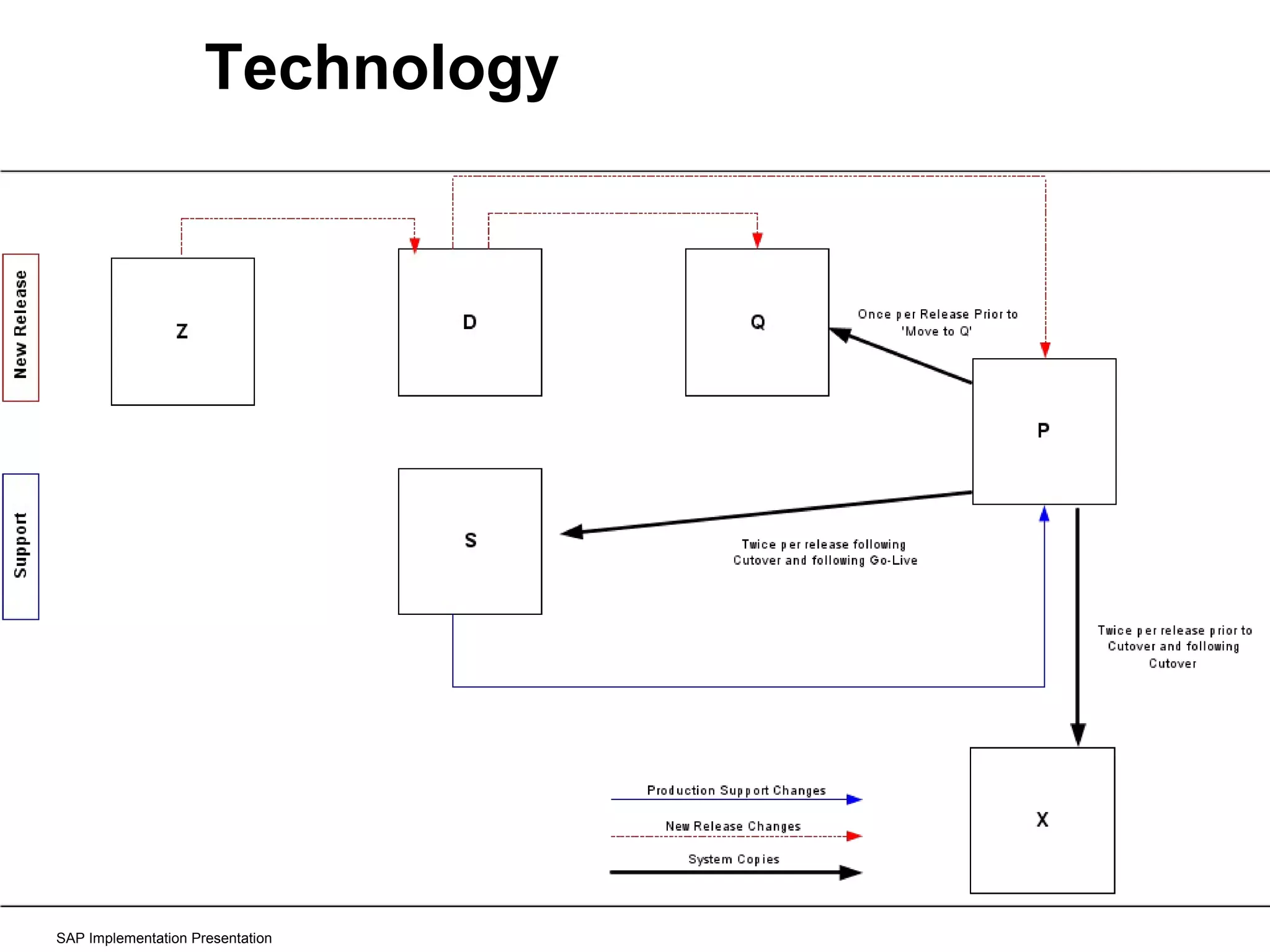 Technology SAP Implementation Presentation 
