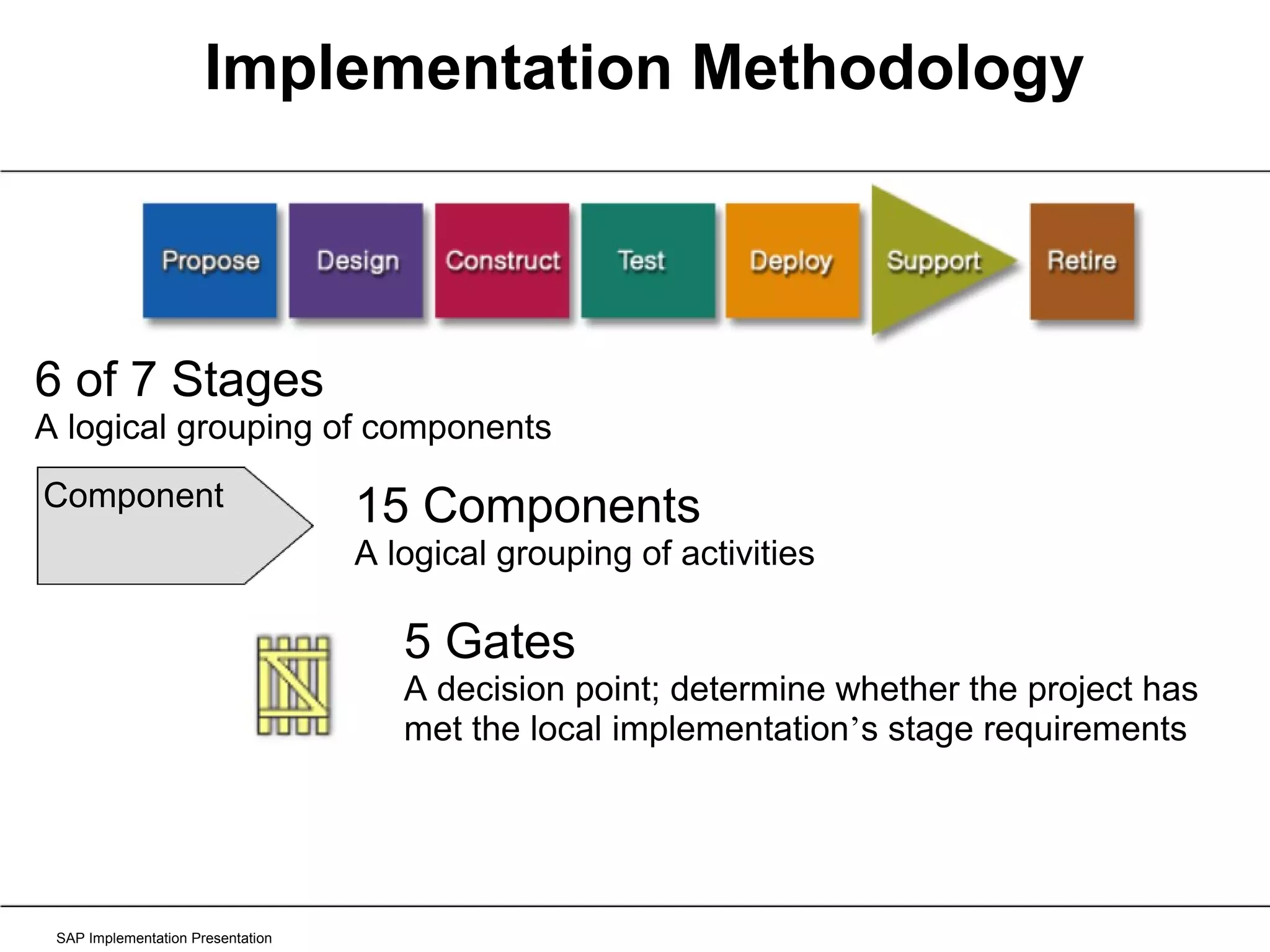 Implementation Methodology SAP Implementation Presentation 6 of 7 Stages A logical grouping of components 15 Components A logical grouping of activities  5 Gates A decision point; determine whether the project has met the local implementation ’ s stage requirements Component 