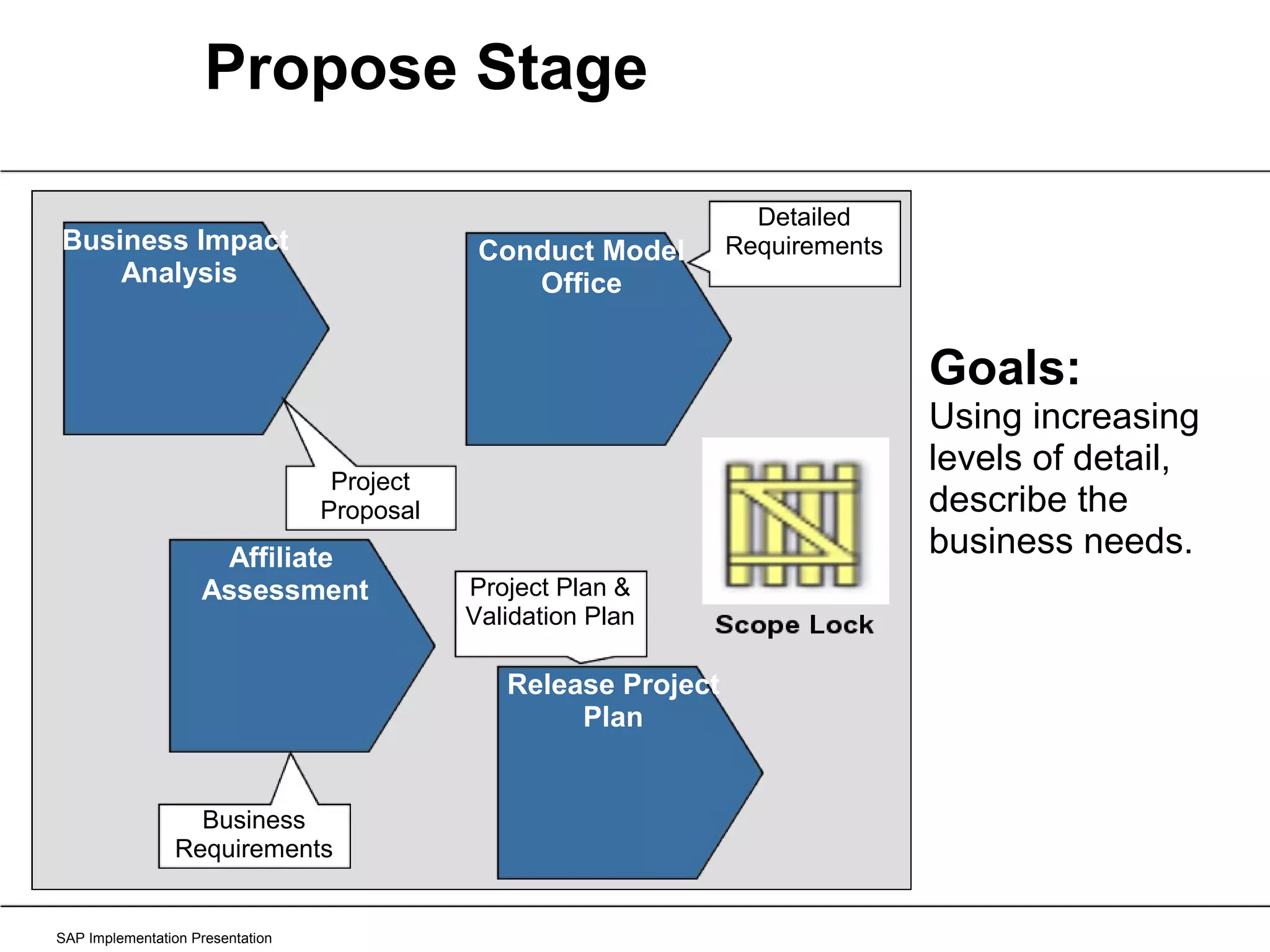 Propose Stage SAP Implementation Presentation Goals:  Using increasing levels of detail, describe the business needs.  Business Impact  Analysis Affiliate  Assessment Conduct Model Office Release Project Plan Project Proposal Business Requirements Detailed Requirements Project Plan & Validation Plan 