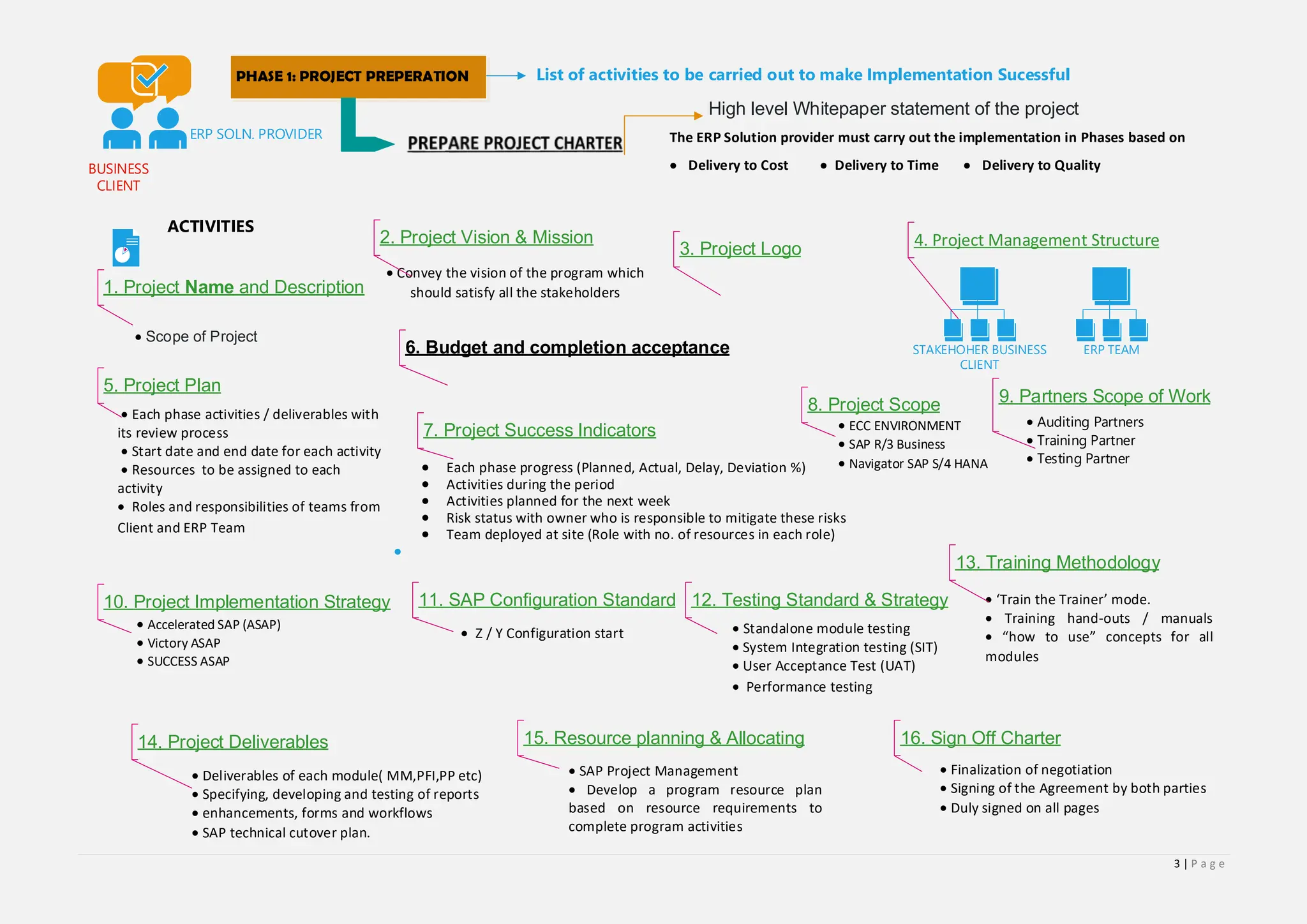 3 | P a g e
BUSINESS
CLIENT
ERP SOLN. PROVIDER
PHASE 1: PROJECT PREPERATION List of activities to be carried out to make Implementation Sucessful
High level Whitepaper statement of the project
The ERP Solution provider must carry out the implementation in Phases based on
 Delivery to Cost  Delivery to Time  Delivery to Quality
ACTIVITIES
 Scope of Project
 Convey the vision of the program which
should satisfy all the stakeholders
STAKEHOHER BUSINESS
CLIENT
ERP TEAM
 Each phase activities / deliverables with
its review process
 Start date and end date for each activity
 Resources to be assigned to each
activity
 Roles and responsibilities of teams from
Client and ERP Team
 Each phase progress (Planned, Actual, Delay, Deviation %)
 Activities during the period
 Activities planned for the next week
 Risk status with owner who is responsible to mitigate these risks
 Team deployed at site (Role with no. of resources in each role)

 ECC ENVIRONMENT
 SAP R/3 Business
 Navigator SAP S/4 HANA
 Auditing Partners
 Training Partner
 Testing Partner
 Accelerated SAP (ASAP)
 Victory ASAP
 SUCCESS ASAP
 Standalone module testing
 System Integration testing (SIT)
 User Acceptance Test (UAT)
 Performance testing
 Train the Trainer mode.
 Training hand outs / manuals
 how to use concepts for all
modules
 Deliverables of each module( MM,PFI,PP etc)
 Specifying, developing and testing of reports
 enhancements, forms and workflows
 SAP technical cutover plan.
 SAP Project Management
 Develop a program resource plan
based on resource requirements to
complete program activities
 Finalization of negotiation
 Signing of the Agreement by both parties
 Duly signed on all pages
 Z / Y Configuration start
1. Project Name and Description
2. Project Vision & Mission
3. Project Logo 4. Project Management Structure
5. Project Plan
6. Budget and completion acceptance
7. Project Success Indicators
8. Project Scope
13. Training Methodology
12. Testing Standard & Strategy
15. Resource planning & Allocating
14. Project Deliverables
10. Project Implementation Strategy
16. Sign Off Charter
11. SAP Configuration Standard
9. Partners Scope of Work
 