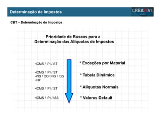 My Name
My Company
Determinação de Impostos
Prioridade de Buscas para a
Determinação das Alíquotas de Impostos
* Exceções por Material
* Tabela Dinâmica
* Alíquotas Normais
* Valores Default
•ICMS / IPI / ST
•ICMS / IPI / ST
•PIS / COFINS / ISS
•IRF
•ICMS / IPI / ST
•ICMS / IPI / ISS
CBT – Determinação de Impostos
 